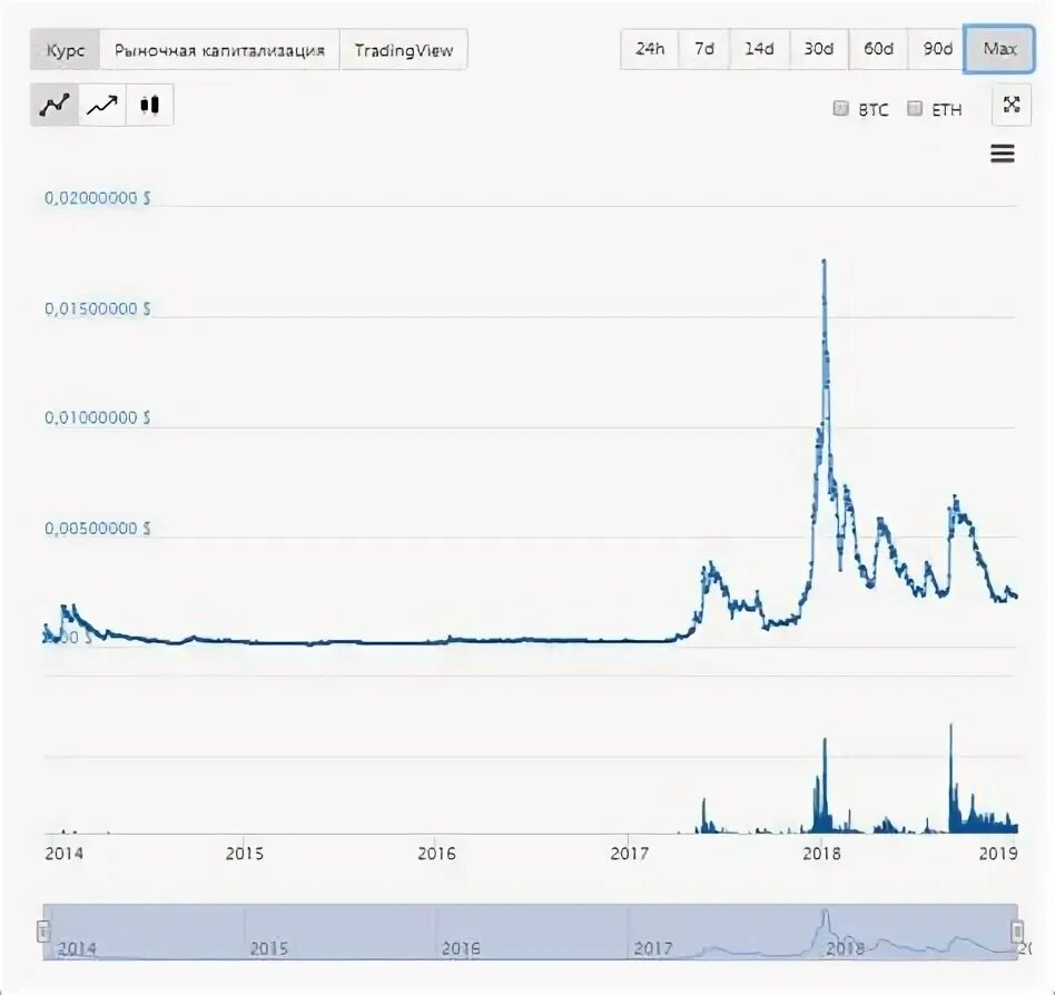 Dogecoin график. Догикоин прогноз. Dogecoin диаграмма. Догикоин криптовалюта курс. Dogecoin график.