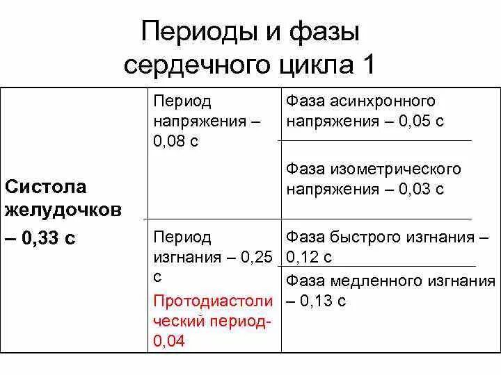 1 Фаза сердечного цикла таблица. Таблица фазы сердечного цикла Длительность фазы. Охарактеризуйте фазы сердечного цикла. Охарактеризуйте фазы цикла сердечной деятельности.