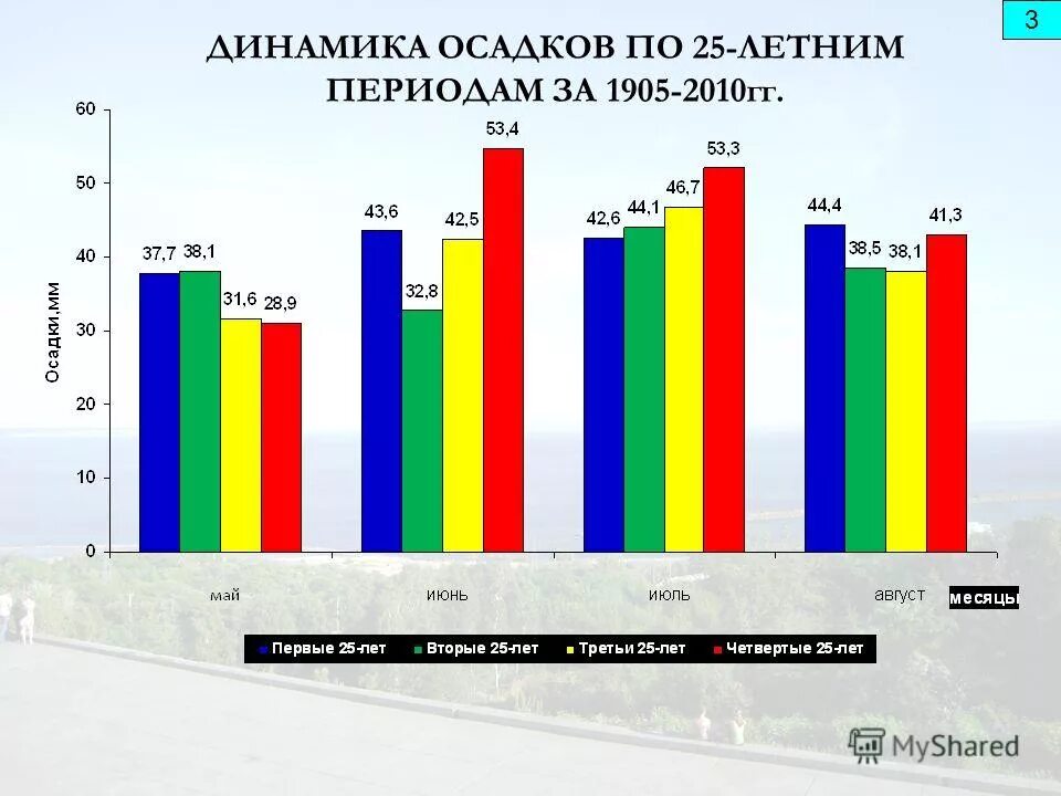Осу карты. Осадки в москве по месяцам. Динамика осадков по районам рт ривц. Интерактивная карта осадков. Параметризация процессов подсеточных масштабов это.