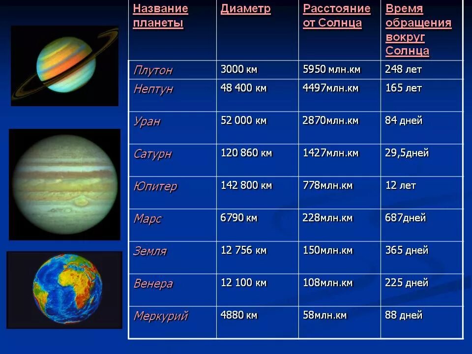 Различия между планетами. Диаметр планет. Название всех планет. Диаметр планет солнечной системы. Диаметр всех планет солнечной системы.