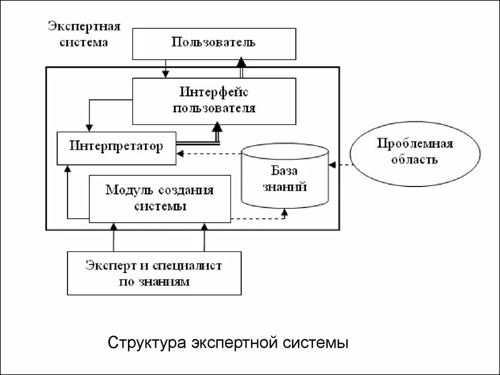 Пользователь эс. Структурная схема экспертной системы. Схема работы экспертной системы. Структура экспертной системы схема. Экспертные системы (ЭС).