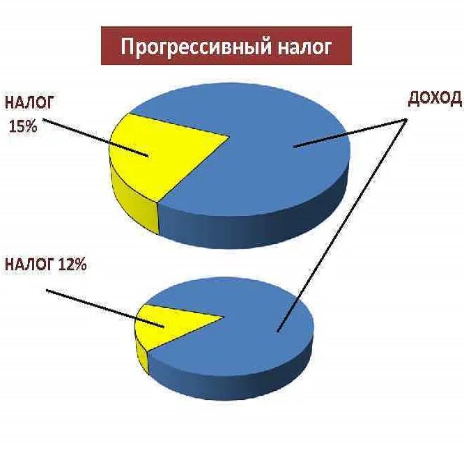 Минусы прогрессивного налогообложения