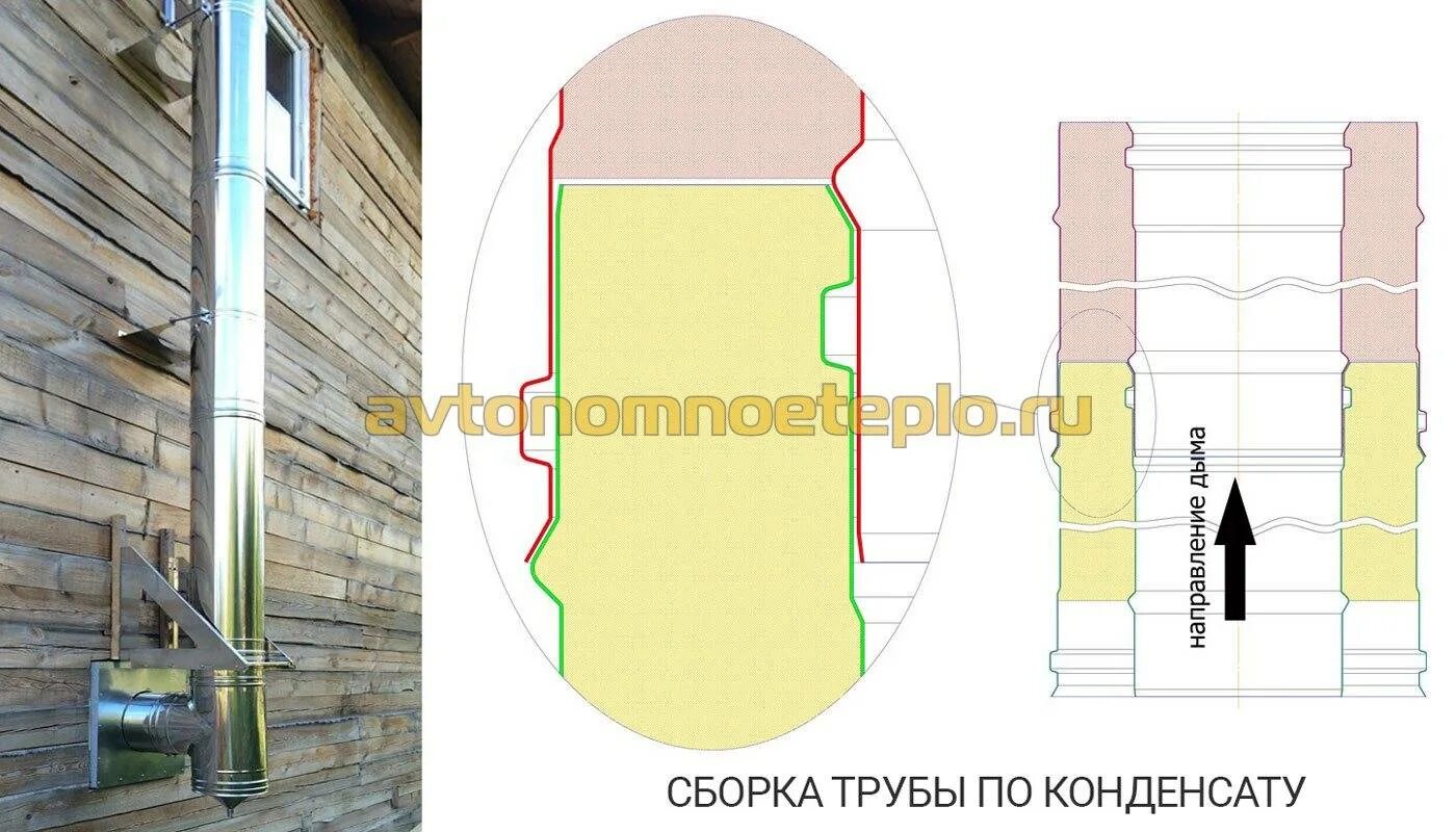 Сборка сэндвич трубы по конденсату. Крепление дымовой сэндвич трубы 700 диаметра. Монтаж сэндвич трубы дымохода по стене. Сборка сэндвич дымохода по конденсату.