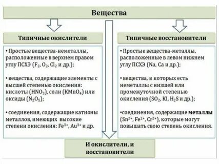 Окислители перечень