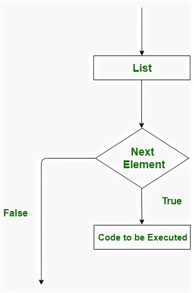 Foreach element. Perl диаграмма. html вложенный цикл loop. foreach. instructiuni ciclice do while.