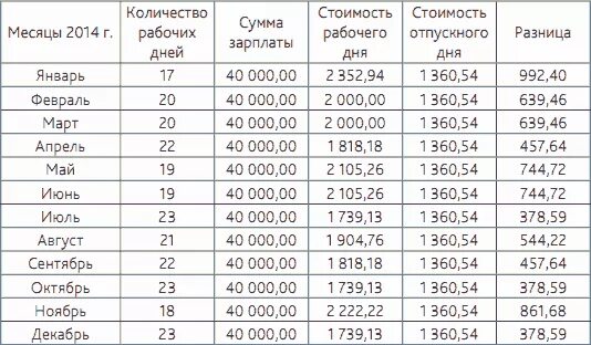 Когда день начинает идти на прибыль