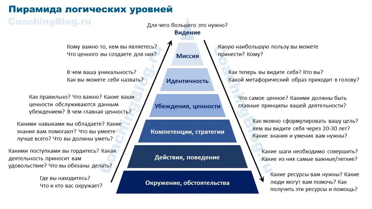 Назначение каждого человека развить в себе. Пирамида нейрологические уровни Дилтса. Пирамида логических уровней диллтса»..