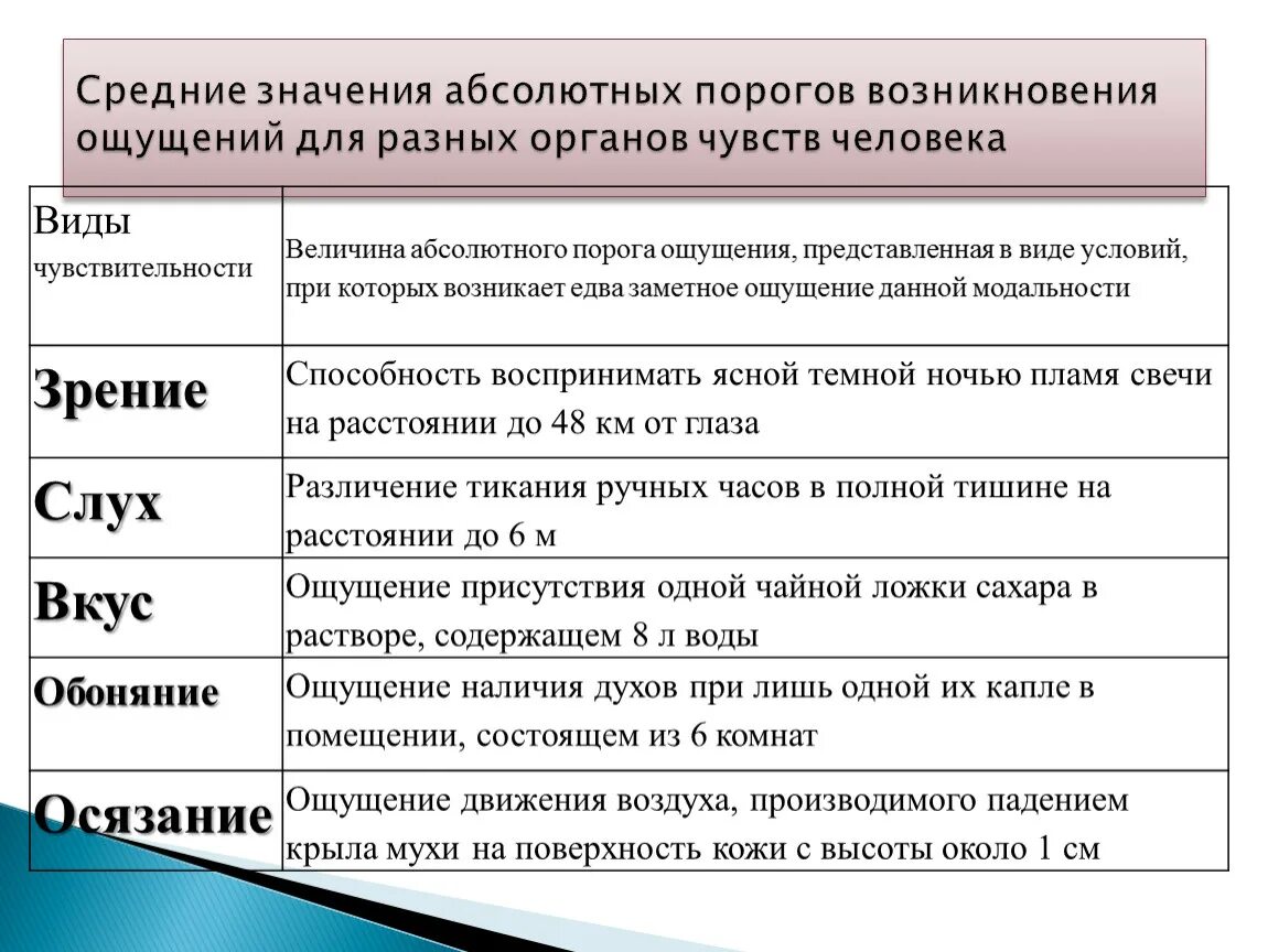 Пороги чувствительности ощущений. Нижний абсолютный порог ощущений пример. Пороги ощущений в психологии примеры. Абсолютный и относительный пороги ощущения в психологии.