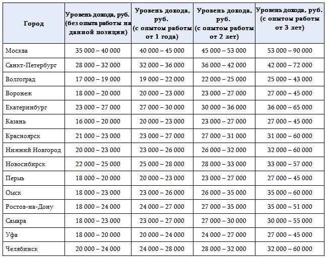 Заработная плата бухгалтеру фирмы. Бухгалтер зарплата. Сколько зарабатывает бухгалтер. Средняя зарплата главного бухгалтера. Зарплата бухгалтера в месяц.