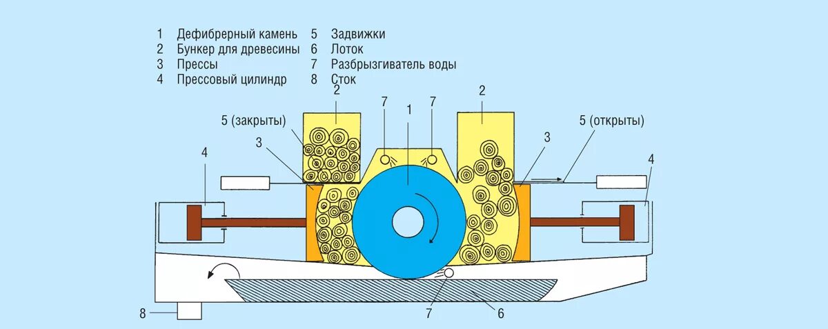 получение древесной массы