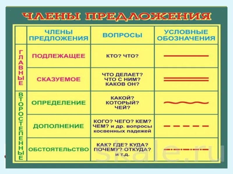 Слово есть какая часть предложения. Подлежащее и сказуемое определение. Главные члены таблица. Разбор главных членов предложения. Члены предложения.