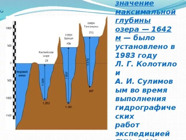 Глубина озера Байкал максимальная. Глубина озера. Максимальная глубина Байкала на карте. Глубина Байкала схема. Максимальная глубина озера в метрах