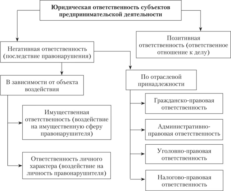 Ответственность предпринимателей рф. Виды юридической ответственности схема. Виды субъектов предпринимательской деятельности схема. Классификация ответственности в предпринимательских отношениях. Юридическая ответственность предпринимателей схема.