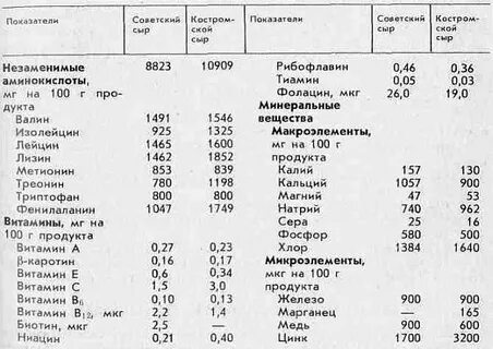 Сколько витаминов в сыре