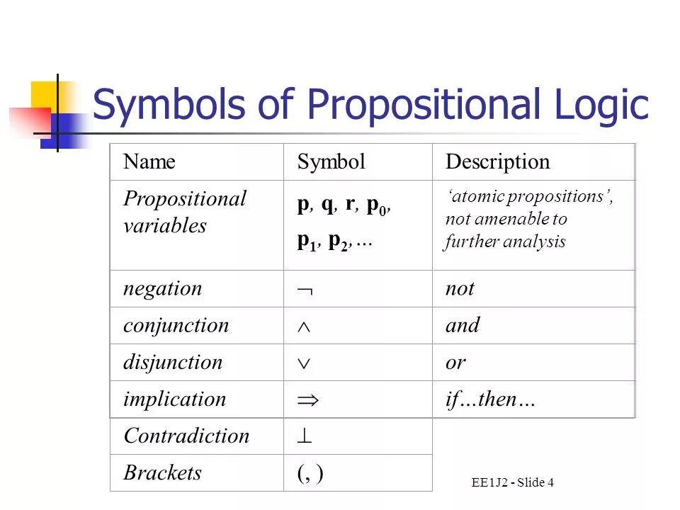 Bool. Boolean name. Logical. Boolean name. Idempotent law.