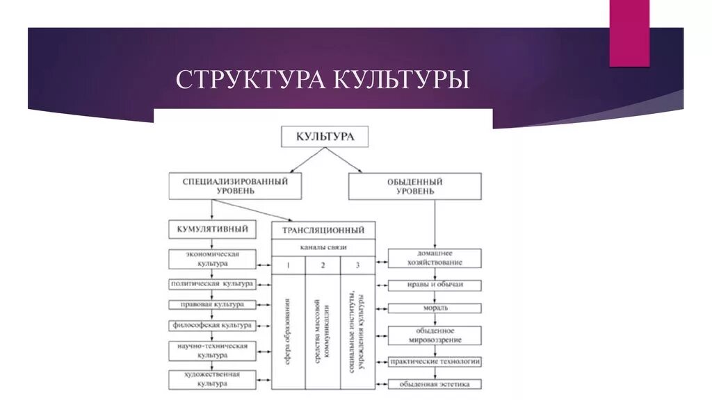 Культурные организации рф. Структура и функции культуры схема. Структурные составляющие культуры. Составьте схему структура культуры. Структура культуры в культурологии.