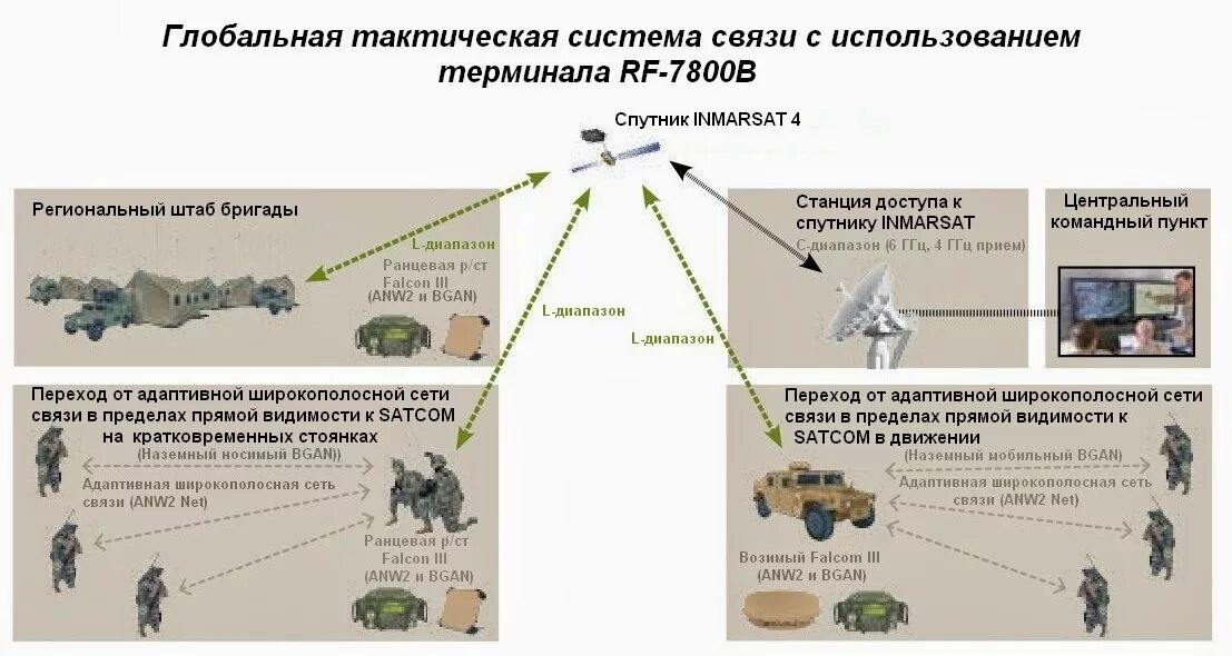 Мировая система связи. Системы спутниковой связи НАТО. Система связи вс США. Системы технической разведки. Тактическая система.