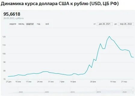 Почему снижается курс доллара