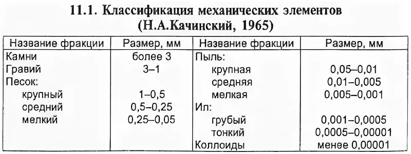 Механические частицы почвы