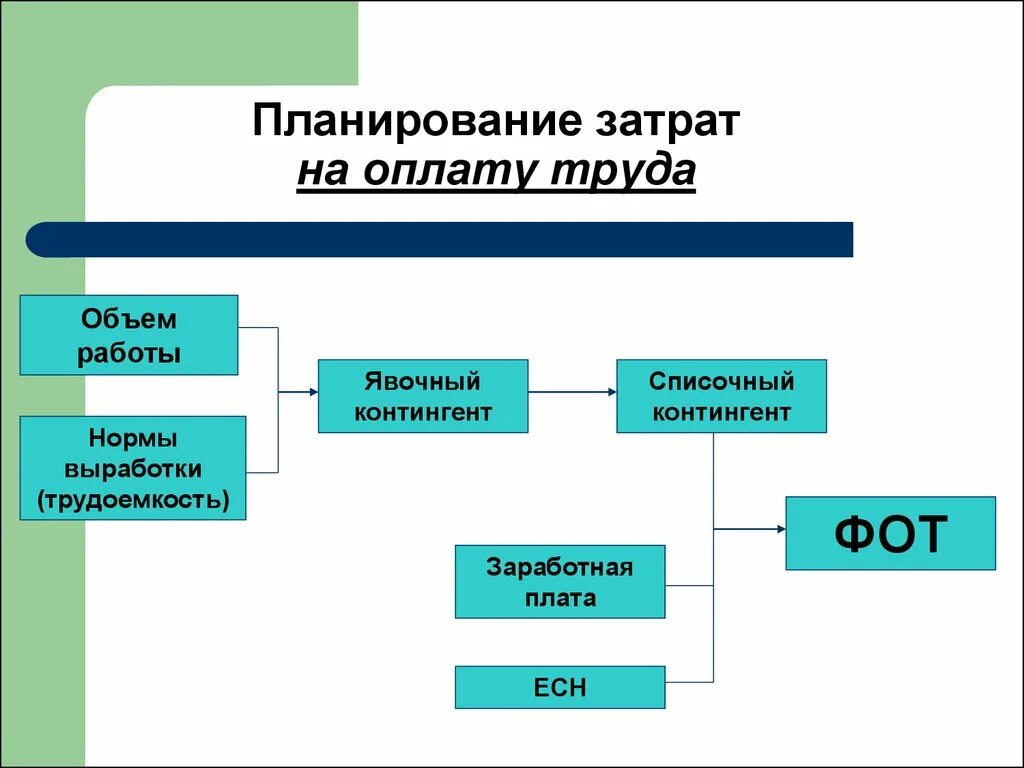 Планирование расходов на оплату труда. Планирование затрат на оплату труда. Планирование фонда оплаты труда. Планирование затрат на заработную плату.