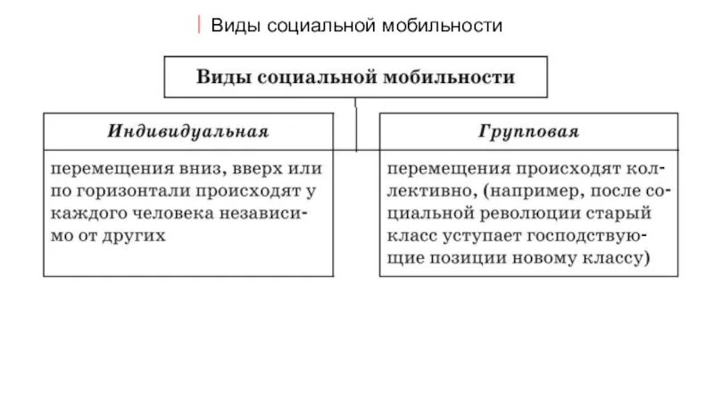 Восходящая социальная мобильность это. Социальная мобильность таблица. Виды мобильности. Классификация социальной мобильности. Формы социальной мобильности.