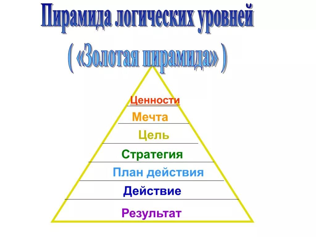 Мечта цель план. Цель план действие. Цель план действие результат. План достижения цели.