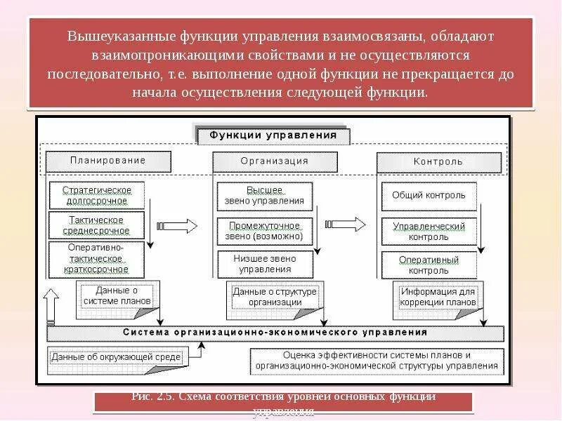 Оценка функций управления. Функции системы управления. Последовательная функция управления. Для выполнения вышеуказанных функций. Функция управления верхнего уровня это.