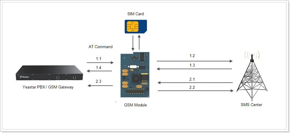 Обновление gsm модуля. Yeastar s20 GSM модуль. GSM модем mit 485 gg Pro. Модуль GSM 20. GSM шлюз MOBIGATER.