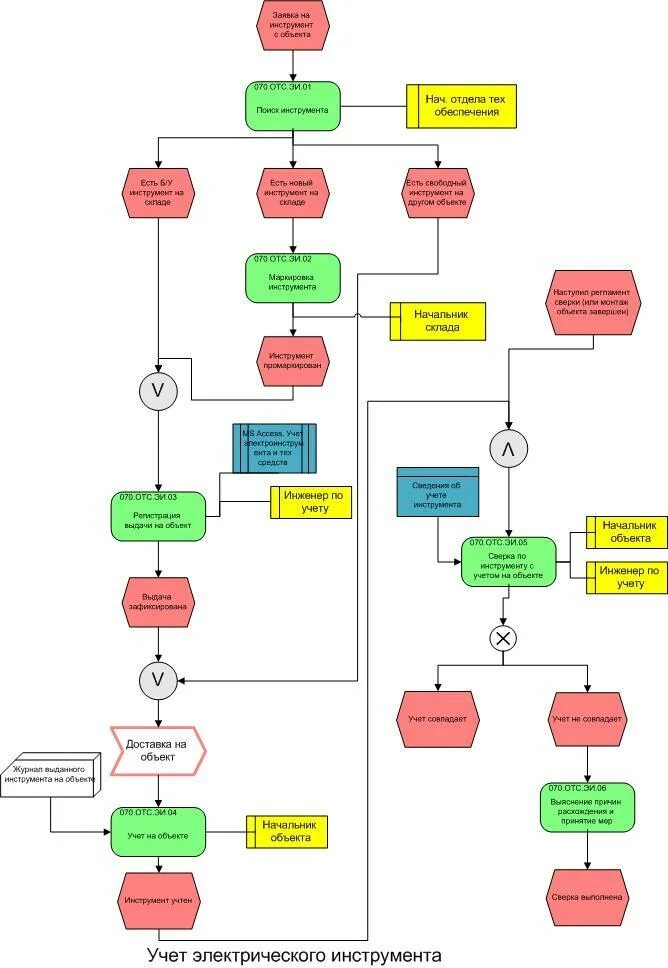 Судебный процесс диаграмма epc. Бизнес процесс в нотации epc. Epc games. Epc games. Epc схема.