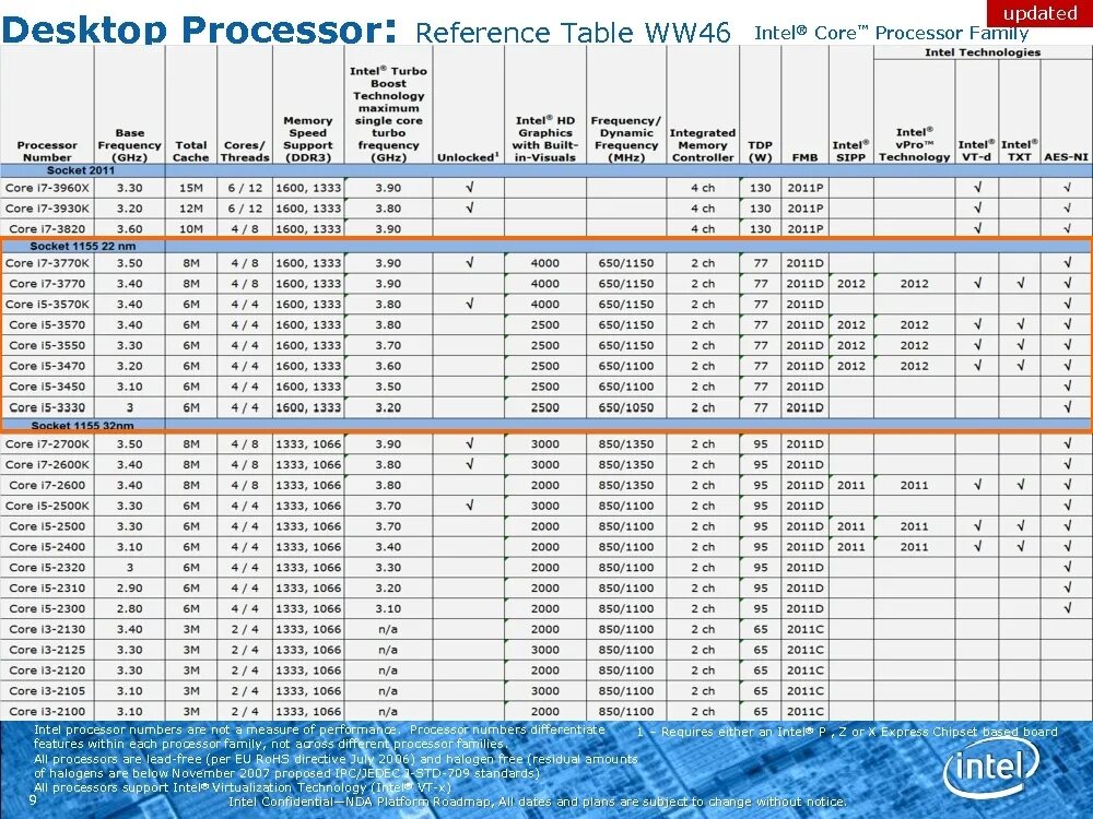 Рейтинг сокетов. Сокеты и процессоры Intel таблица. Socket 1155 процессоры таблица. Сокеты процессоров Intel 2023. Процессоры для LGA 1155 таблица.