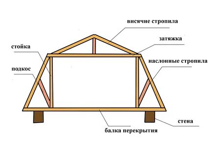 Ломаная крыша: двухскатный и мансардный вариант, расчет стропильной системы