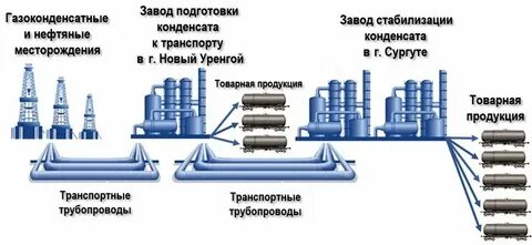 Переработка нефти газа газового конденсата
