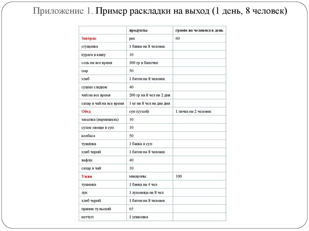 Список продуктов в поход. Раскладка продуктов на человека. Меню раскладка для похода. Рацион питания на 1 день в походе. Раскладка на человека