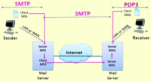 Smtp codes. Почтовые протоколы smtp и pop3. rfc 1939 протокол pop3.