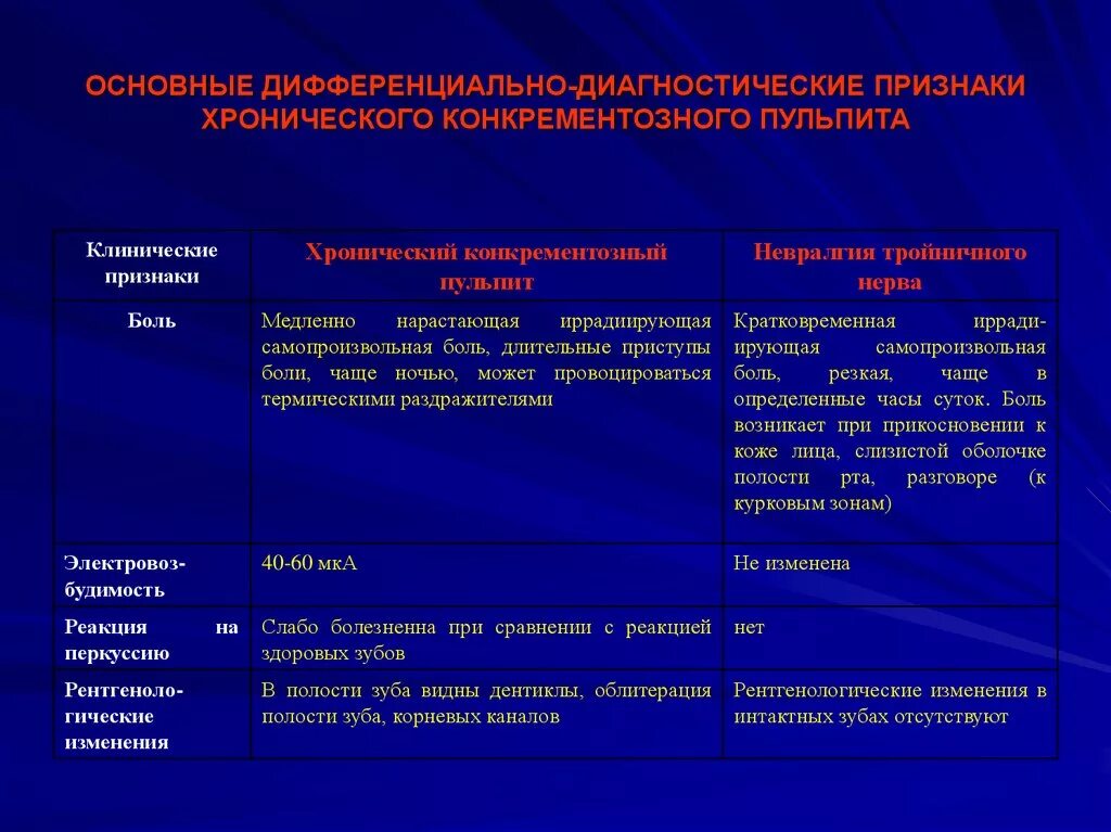 Дифференциальный диагноз хронический фиброзный пульпит. Острый Гнойный пульпит дифференциальная диагностика. Острый и хронический пульпит дифференциальная диагностика. Дифференциальная диагностика Гнойного пульпита 04.02. Осложнения лечения пульпита