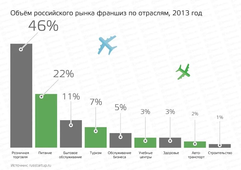 Как рассчитать стоимость франшизе. Франчайзинг статистика. Франчайзинг примеры. Популярные франшизы. Франшизы спрос.
