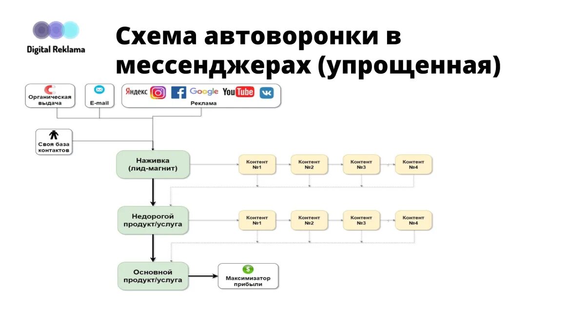 Схема автоворонки в мессенджерах. Автоворонка схема. Схема воронки продаж. Структура автоворонки. Курс мессенджер