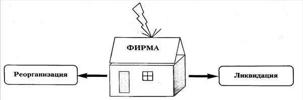 Реорганизация и ликвидация предприятий и учреждений. Реорганизация фирмы. реорганизация и ликвидация. реструктуризация и реорганизация компании. этапы реорганизации юридического лица схема.