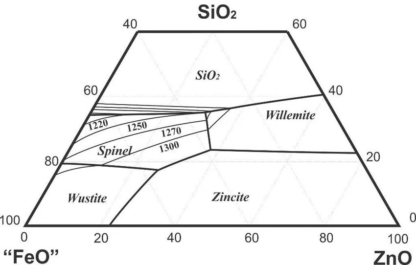 Диаграмма состояния feo-sio2. Диаграмма feo sio2. ZNO-sio2 горка. Steel-sio2 phase diagram. Feo sio2 реакция