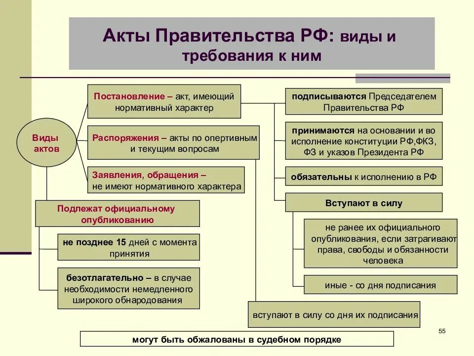 Указы президента административное право. Нормативно правовые акты правительства РФ. Нормативные акты издаваемые правительством РФ. Порядок принятия правовых актов правительства РФ. Какие нормативные правовые акты принимает правительство РФ:.