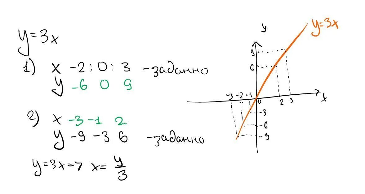 Формула y 3x 1. Y=x3. Y 3x 2 график. (X+Y)^3 формула. Y=2x+3.