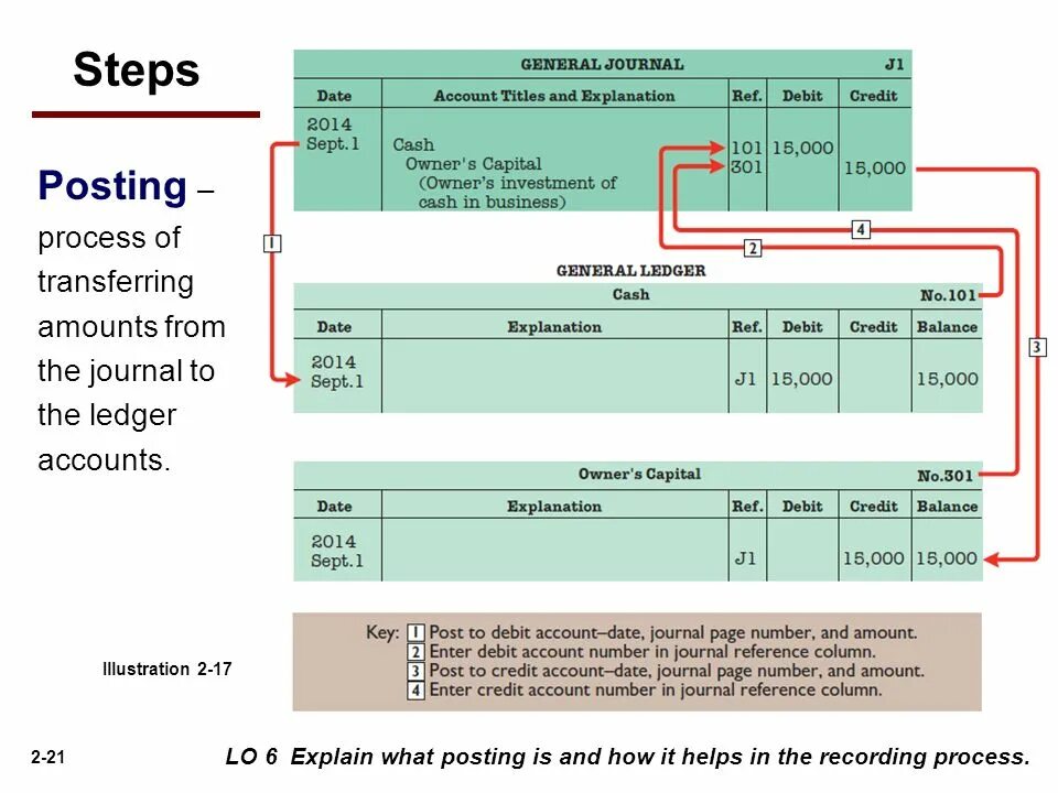 Account post. General journal accounting. general journal accounting example. general journal entry. journal sheet.