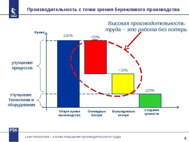 С точки зрения инвестиций. Эффект бережливого производства. Затраты на внедрение бережливого производства. Бережливое производство график. Увеличение эффективности труда.