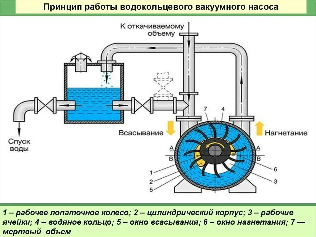 Работа помпы. Водокольцевой насос ввн. как работает водокольцевой вакуумный насос. устройство вакуумного насоса. водяной вакуумный насос принцип работы.