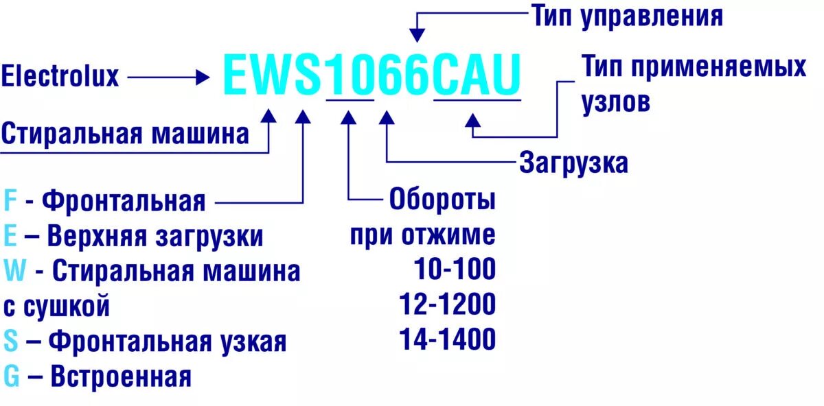 Маркировка стиральных машин LG 2021. Маркировка стиральных машин LG С расшифровкой. Расшифровка маркировки посудомоечных машин Electrolux. Electrolux расшифровка маркировки стиральных машин. Стиральные машины расшифровка маркировки