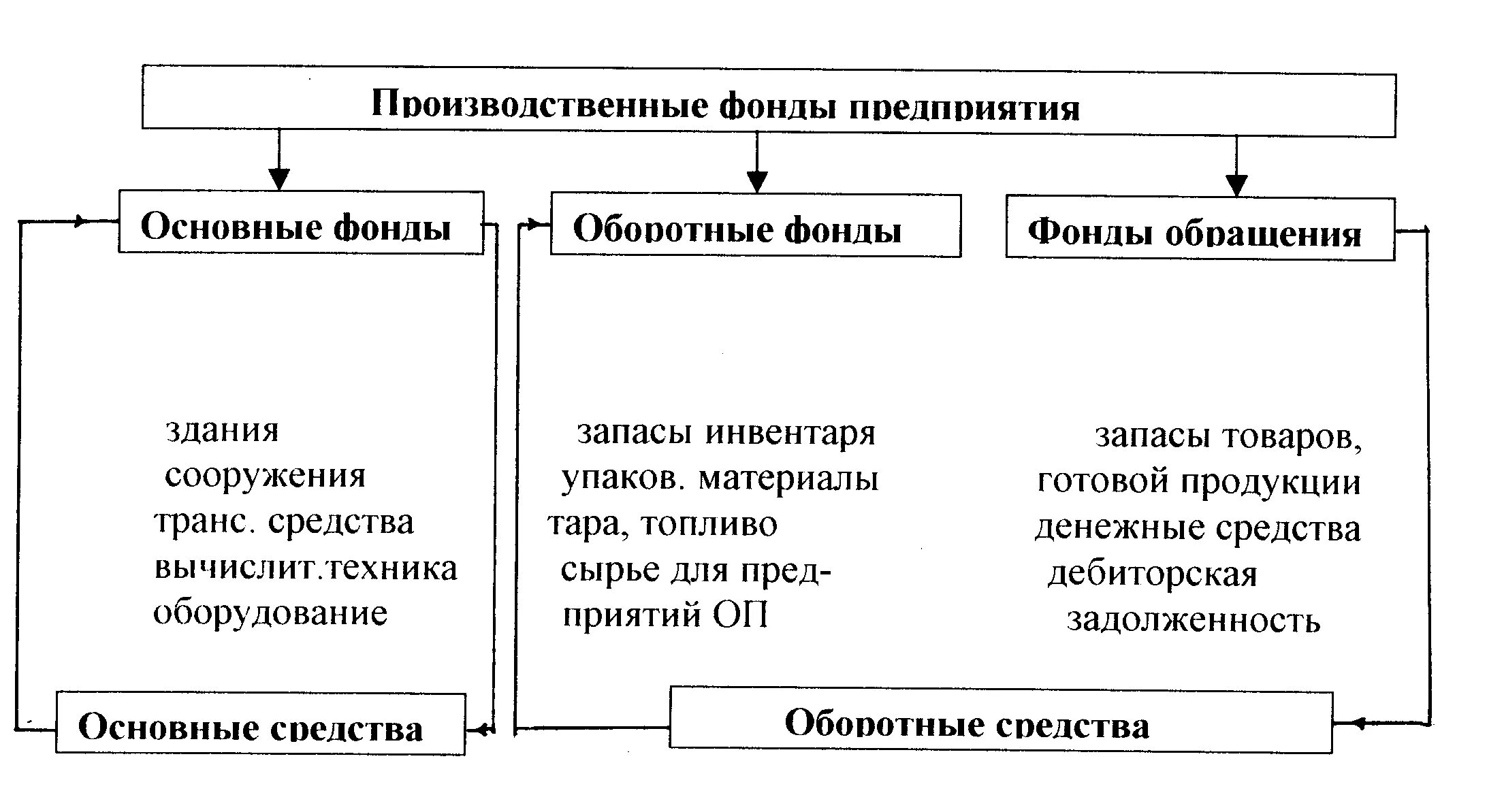 Основные производственные фонды организации. Основные производственные фонды предприятия схема. Схема структура основных производственных фондов. Оборотные средства предприятия схема. Составляющие оборотных средств организации