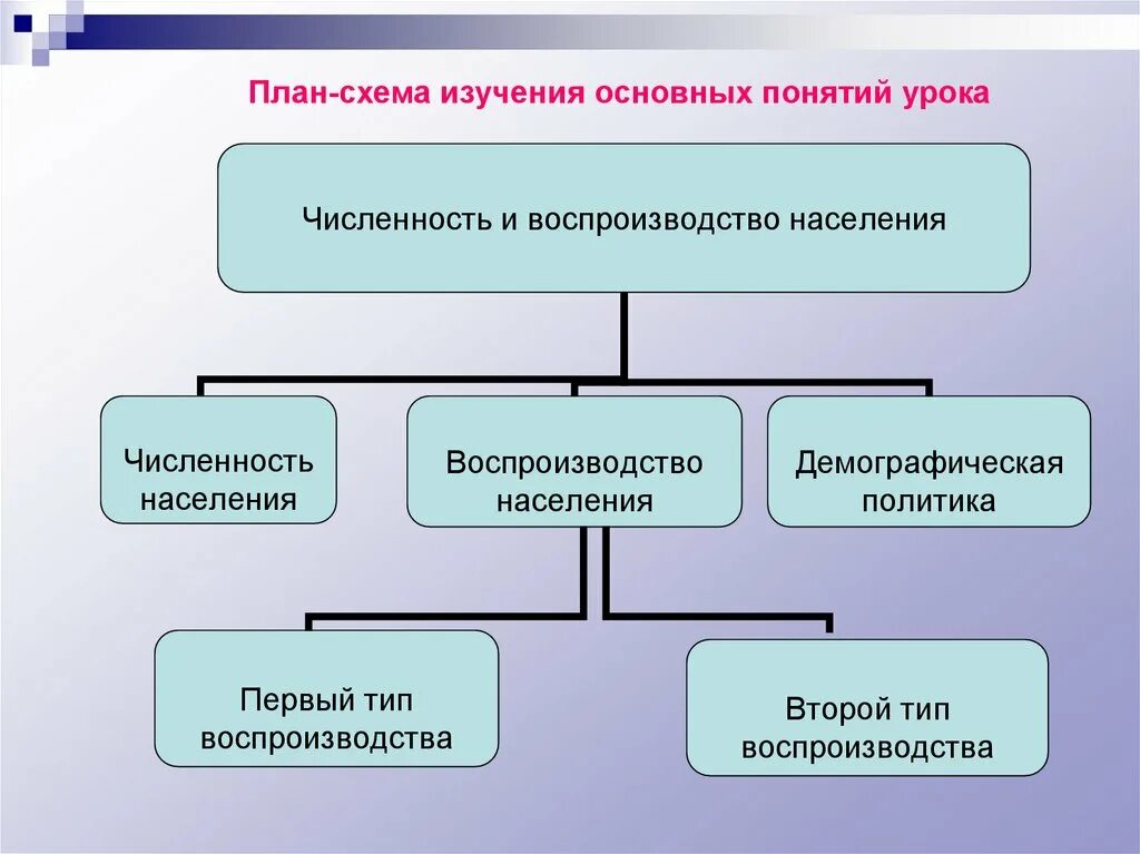 География 8 класс численность населения россии конспект. Воспроизводство населения и численность населения. Численность и воспроизводство населения схема.