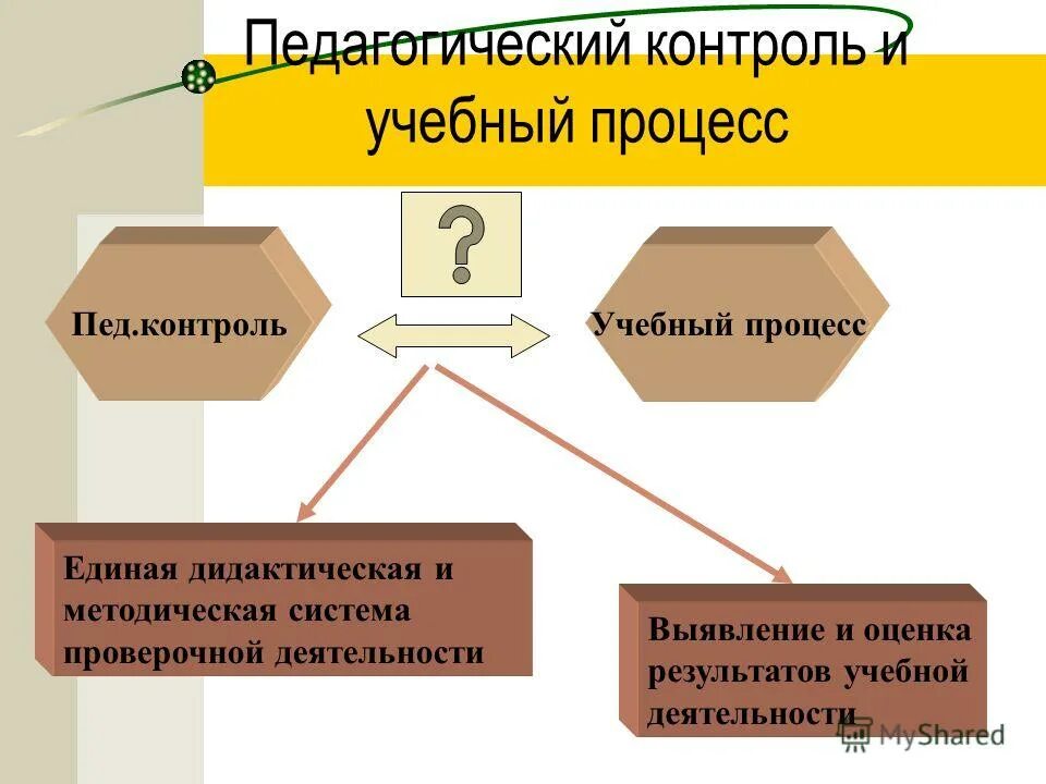педагогический контроль это в педагогике. педагогический контроль результатов учебной деятельности. педагогический контроль результатов учебной деятельности. педагогический контроль результатов учебной деятельности. понятие педагогического контроля.