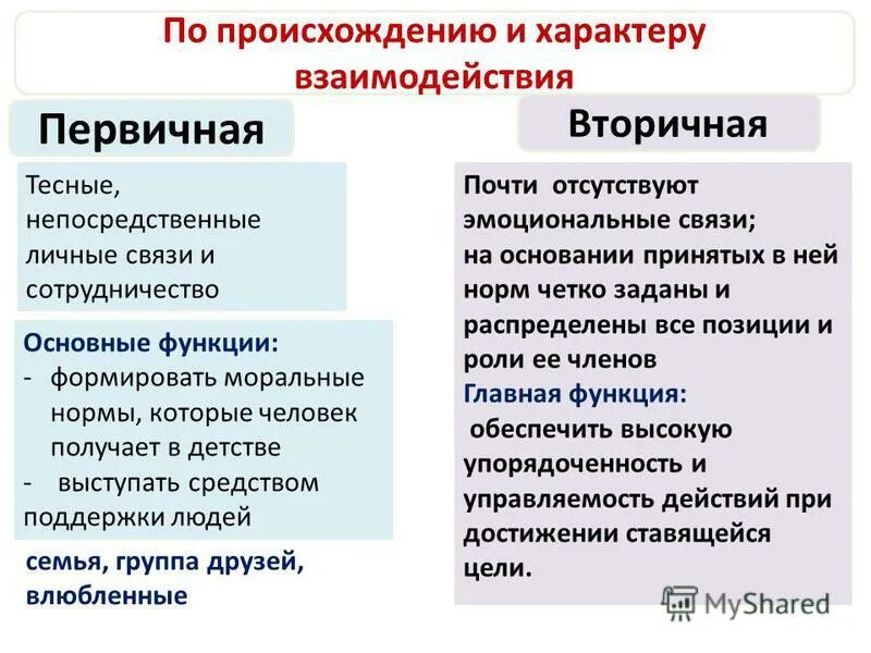 Приведите примеры групп. Характер взаимодействия первичные и вторичные. Первичные и вторичные группы примеры. Первичные и вторичные социальные группы. Первичная группа примеры.