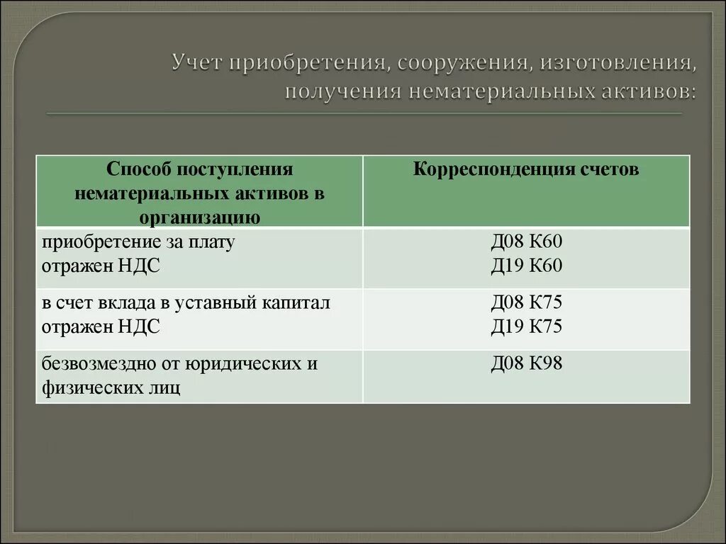 Ндс нематериальных активов. Приобретено НМА. Покупка нематериальных активов. Приобретении нематериальных активов за плату. Учет нематериальных активов.